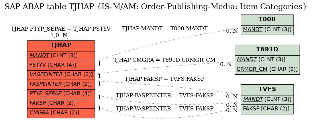 E-R Diagram for table TJHAP (IS-M/AM: Order-Publishing-Media: Item Categories)