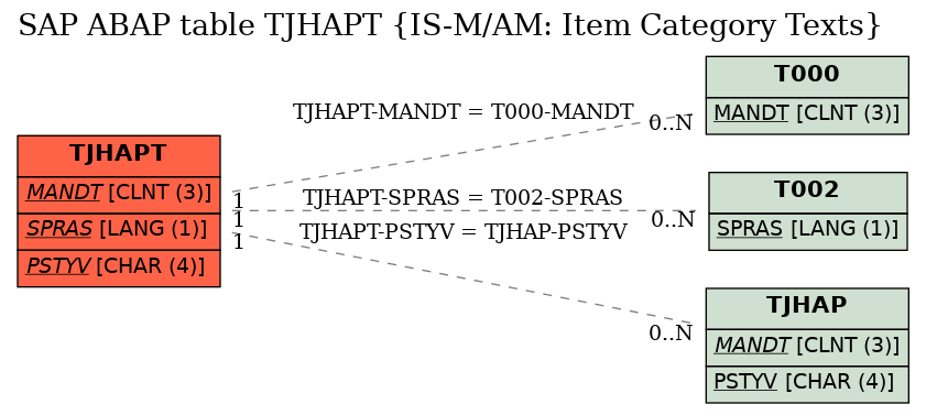 E-R Diagram for table TJHAPT (IS-M/AM: Item Category Texts)