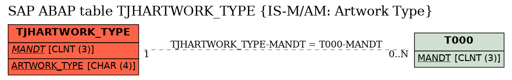 E-R Diagram for table TJHARTWORK_TYPE (IS-M/AM: Artwork Type)