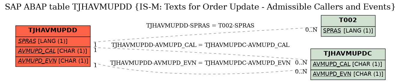 E-R Diagram for table TJHAVMUPDD (IS-M: Texts for Order Update - Admissible Callers and Events)