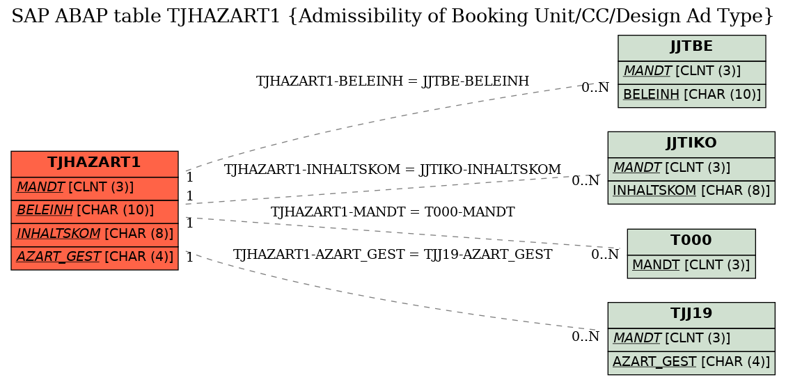 E-R Diagram for table TJHAZART1 (Admissibility of Booking Unit/CC/Design Ad Type)