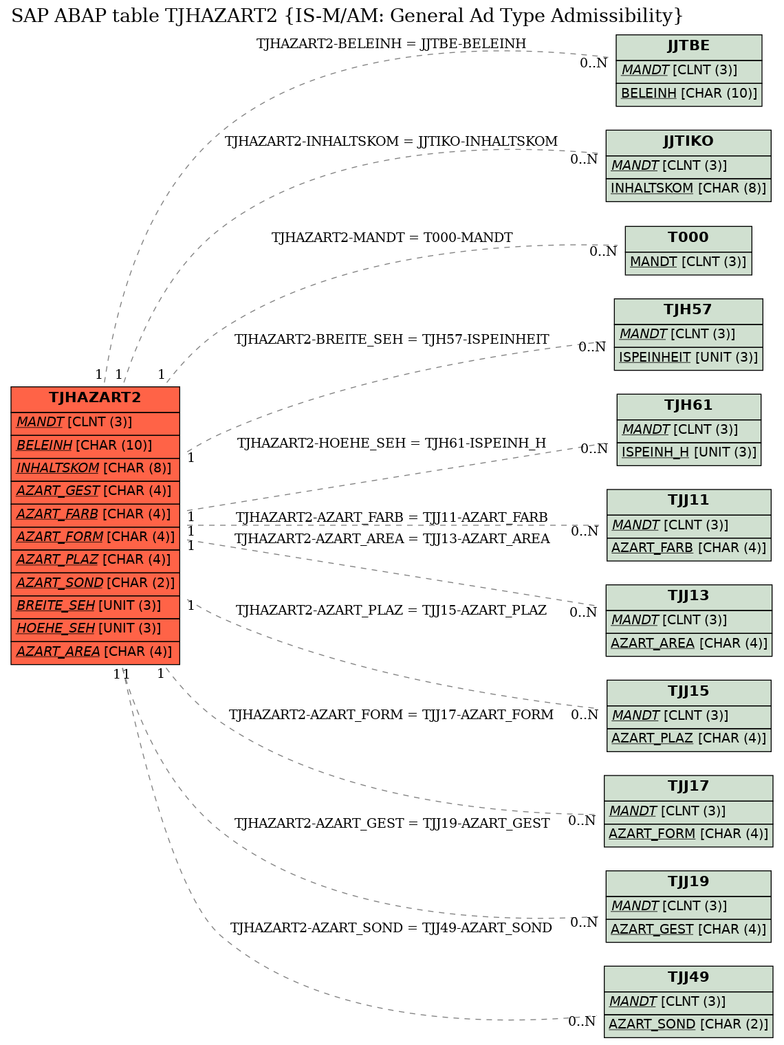 E-R Diagram for table TJHAZART2 (IS-M/AM: General Ad Type Admissibility)