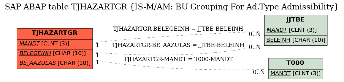 E-R Diagram for table TJHAZARTGR (IS-M/AM: BU Grouping For Ad.Type Admissibility)