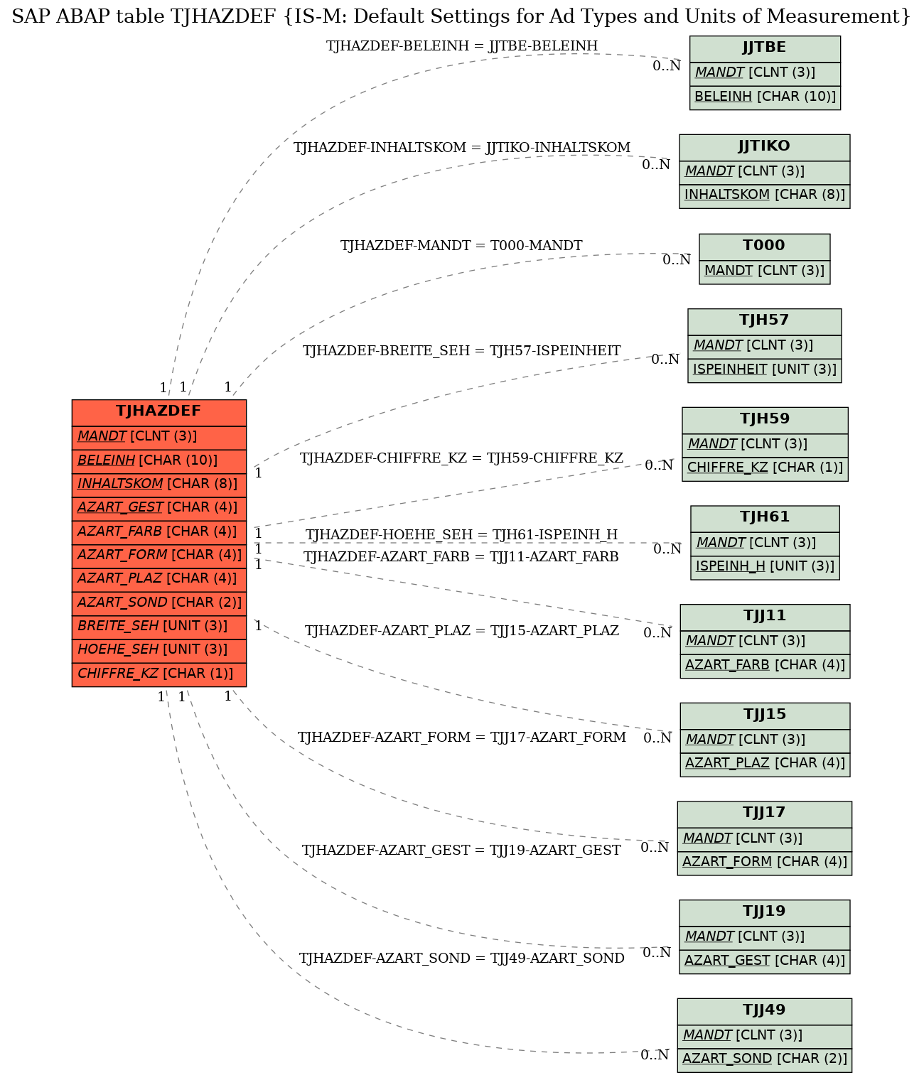 E-R Diagram for table TJHAZDEF (IS-M: Default Settings for Ad Types and Units of Measurement)