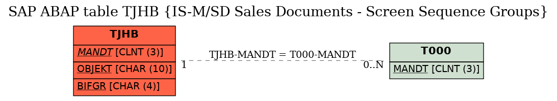 E-R Diagram for table TJHB (IS-M/SD Sales Documents - Screen Sequence Groups)