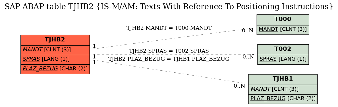 E-R Diagram for table TJHB2 (IS-M/AM: Texts With Reference To Positioning Instructions)