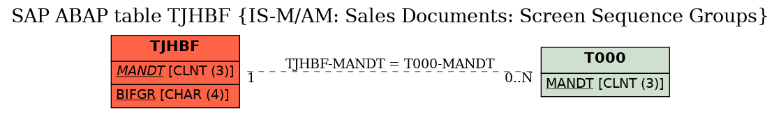 E-R Diagram for table TJHBF (IS-M/AM: Sales Documents: Screen Sequence Groups)