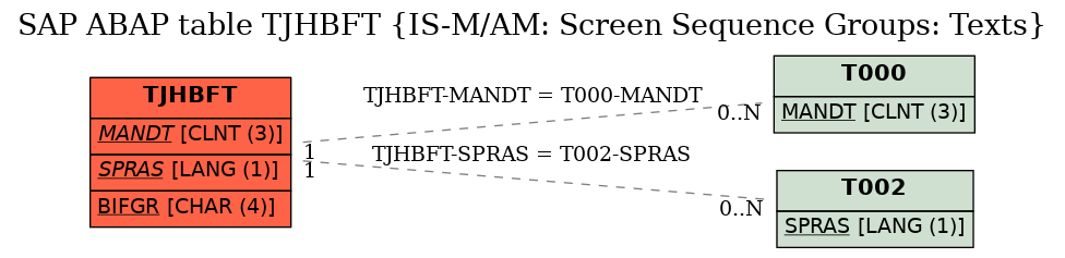 E-R Diagram for table TJHBFT (IS-M/AM: Screen Sequence Groups: Texts)
