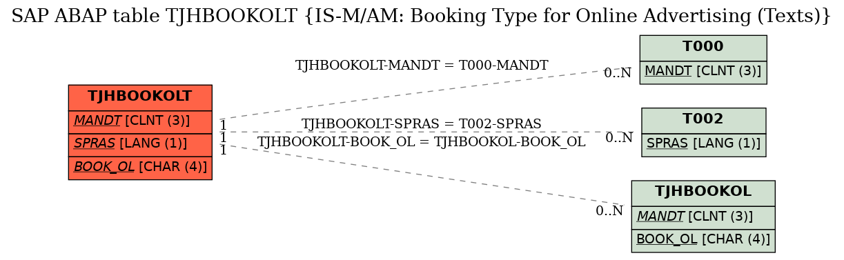 E-R Diagram for table TJHBOOKOLT (IS-M/AM: Booking Type for Online Advertising (Texts))