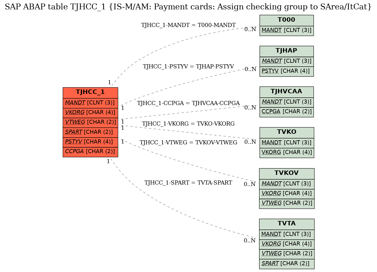 E-R Diagram for table TJHCC_1 (IS-M/AM: Payment cards: Assign checking group to SArea/ItCat)