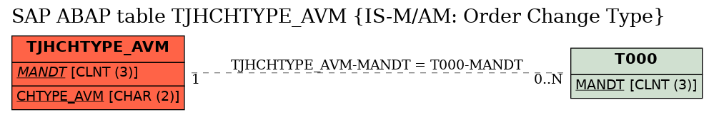 E-R Diagram for table TJHCHTYPE_AVM (IS-M/AM: Order Change Type)