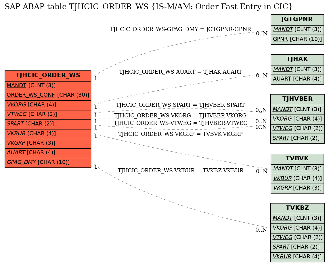 E-R Diagram for table TJHCIC_ORDER_WS (IS-M/AM: Order Fast Entry in CIC)