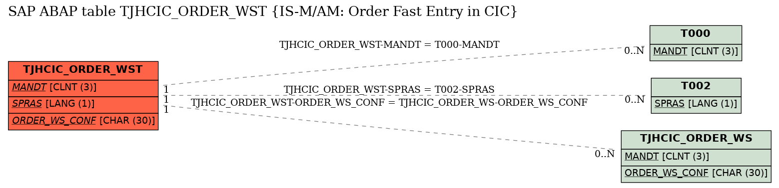 E-R Diagram for table TJHCIC_ORDER_WST (IS-M/AM: Order Fast Entry in CIC)