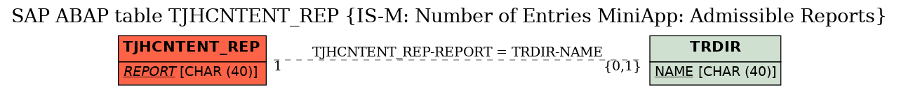 E-R Diagram for table TJHCNTENT_REP (IS-M: Number of Entries MiniApp: Admissible Reports)