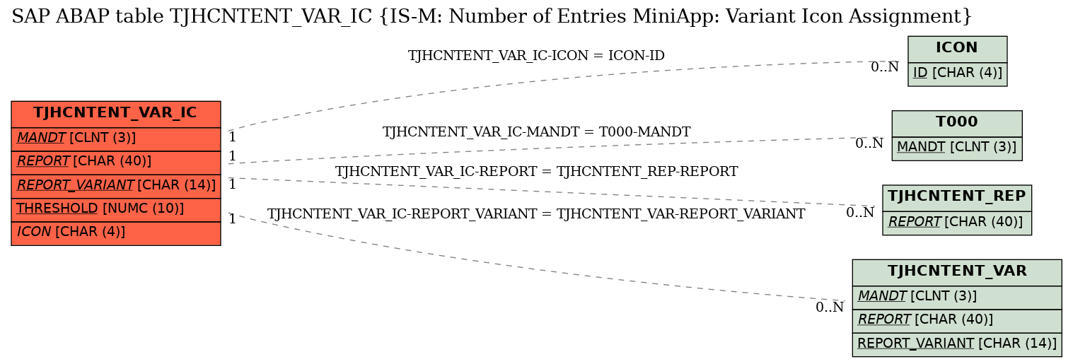 E-R Diagram for table TJHCNTENT_VAR_IC (IS-M: Number of Entries MiniApp: Variant Icon Assignment)