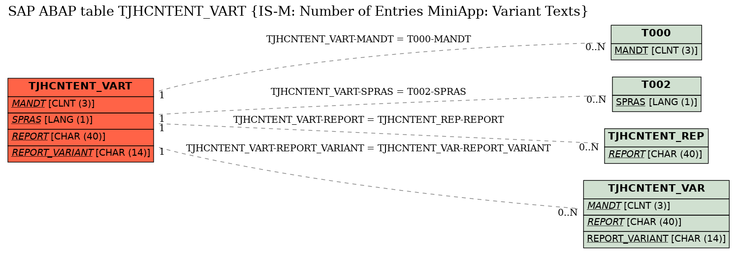 E-R Diagram for table TJHCNTENT_VART (IS-M: Number of Entries MiniApp: Variant Texts)