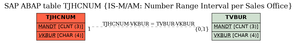 E-R Diagram for table TJHCNUM (IS-M/AM: Number Range Interval per Sales Office)