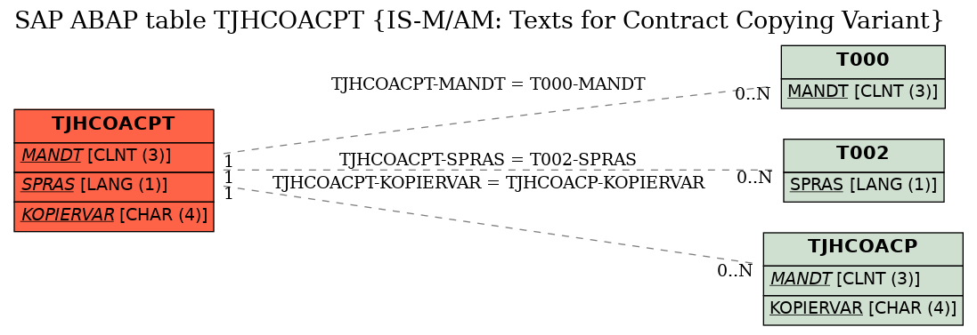 E-R Diagram for table TJHCOACPT (IS-M/AM: Texts for Contract Copying Variant)