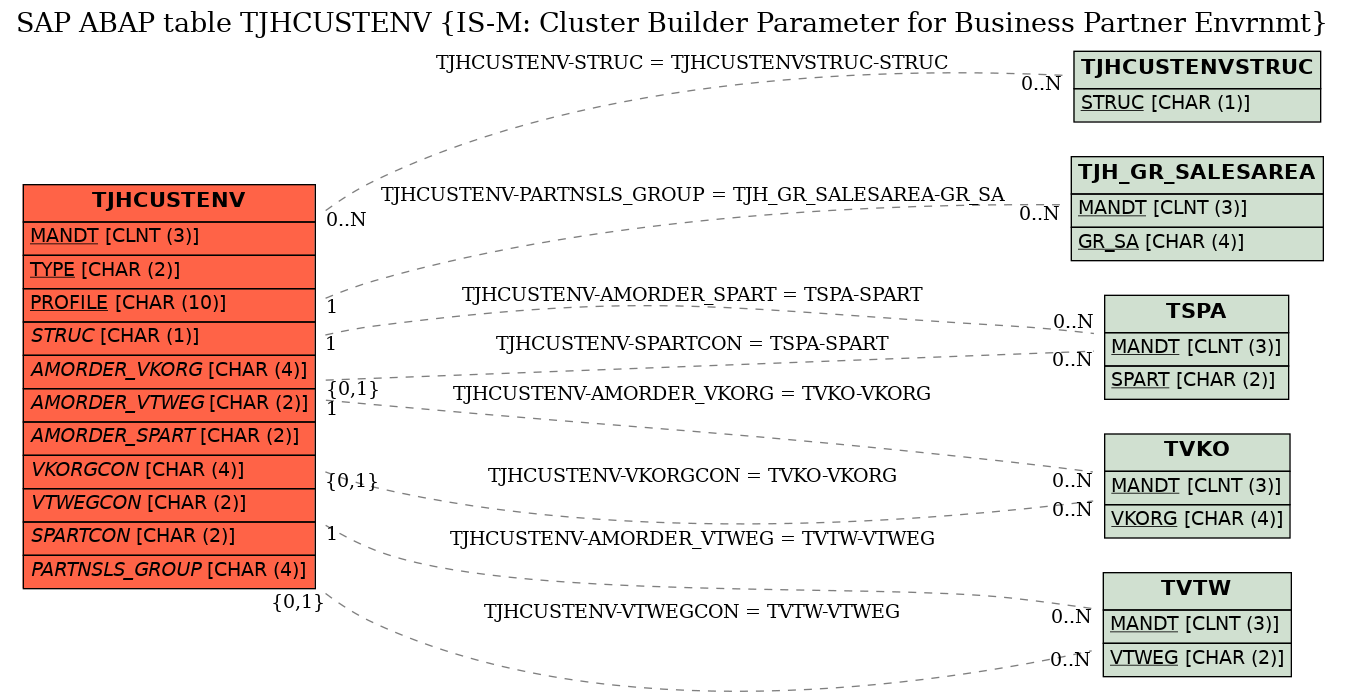 E-R Diagram for table TJHCUSTENV (IS-M: Cluster Builder Parameter for Business Partner Envrnmt)