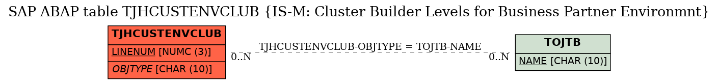 E-R Diagram for table TJHCUSTENVCLUB (IS-M: Cluster Builder Levels for Business Partner Environmnt)