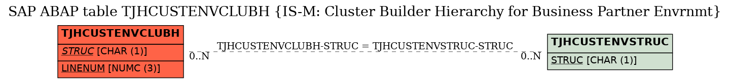 E-R Diagram for table TJHCUSTENVCLUBH (IS-M: Cluster Builder Hierarchy for Business Partner Envrnmt)