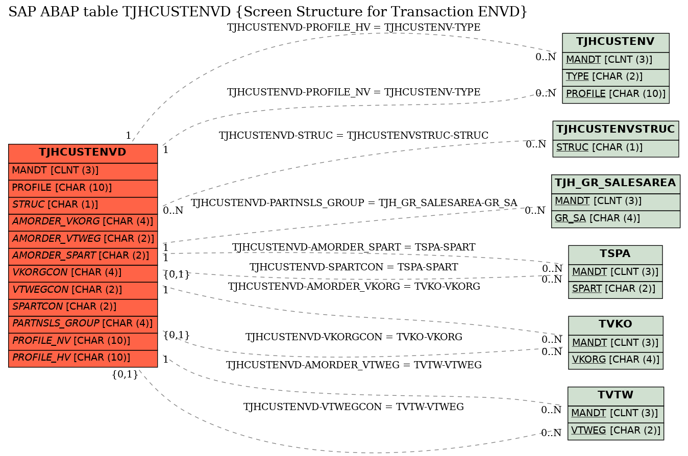 E-R Diagram for table TJHCUSTENVD (Screen Structure for Transaction ENVD)