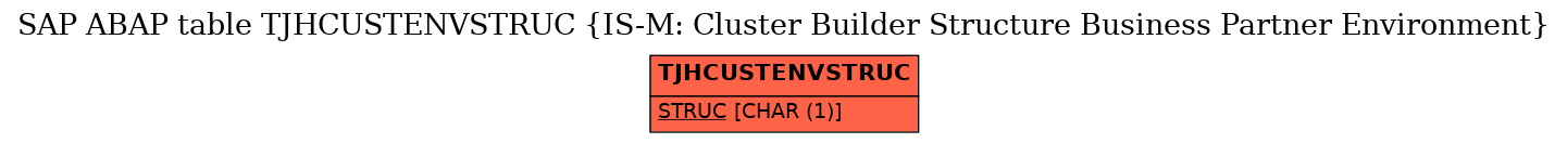 E-R Diagram for table TJHCUSTENVSTRUC (IS-M: Cluster Builder Structure Business Partner Environment)