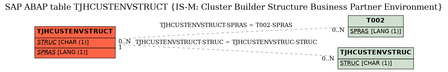 E-R Diagram for table TJHCUSTENVSTRUCT (IS-M: Cluster Builder Structure Business Partner Environment)