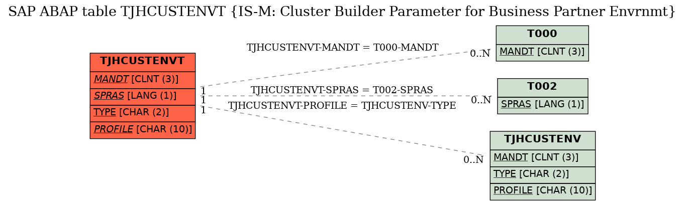 E-R Diagram for table TJHCUSTENVT (IS-M: Cluster Builder Parameter for Business Partner Envrnmt)