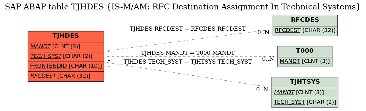 E-R Diagram for table TJHDES (IS-M/AM: RFC Destination Assignment In Technical Systems)