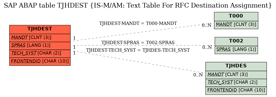 E-R Diagram for table TJHDEST (IS-M/AM: Text Table For RFC Destination Assignment)