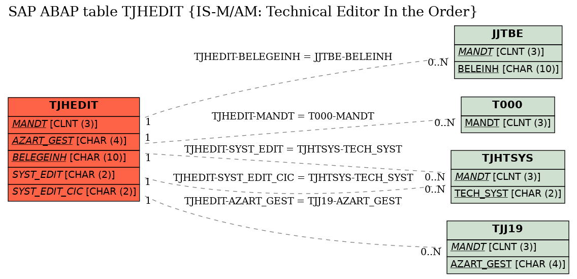 E-R Diagram for table TJHEDIT (IS-M/AM: Technical Editor In the Order)