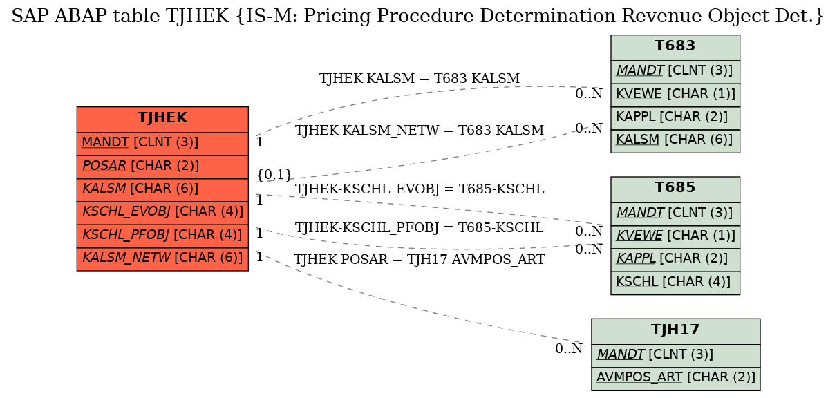 E-R Diagram for table TJHEK (IS-M: Pricing Procedure Determination Revenue Object Det.)