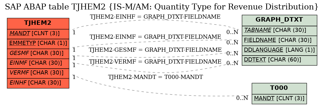 E-R Diagram for table TJHEM2 (IS-M/AM: Quantity Type for Revenue Distribution)