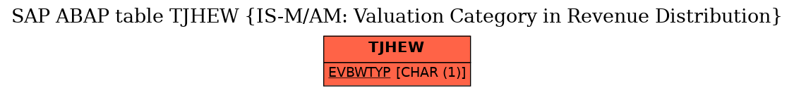 E-R Diagram for table TJHEW (IS-M/AM: Valuation Category in Revenue Distribution)