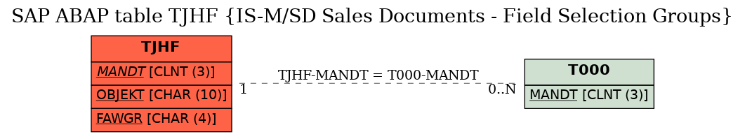 E-R Diagram for table TJHF (IS-M/SD Sales Documents - Field Selection Groups)