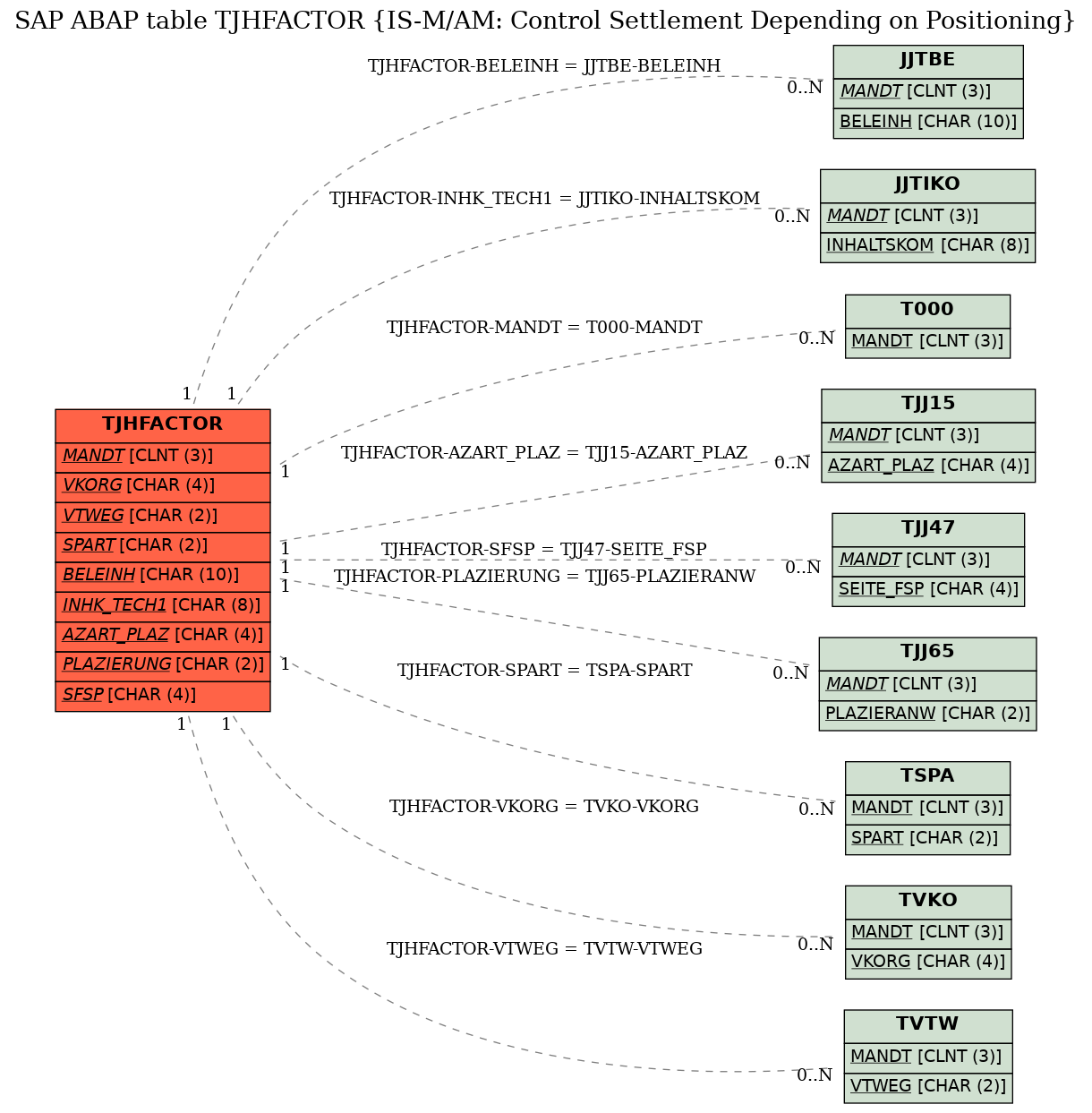 E-R Diagram for table TJHFACTOR (IS-M/AM: Control Settlement Depending on Positioning)