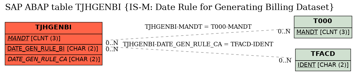 E-R Diagram for table TJHGENBI (IS-M: Date Rule for Generating Billing Dataset)