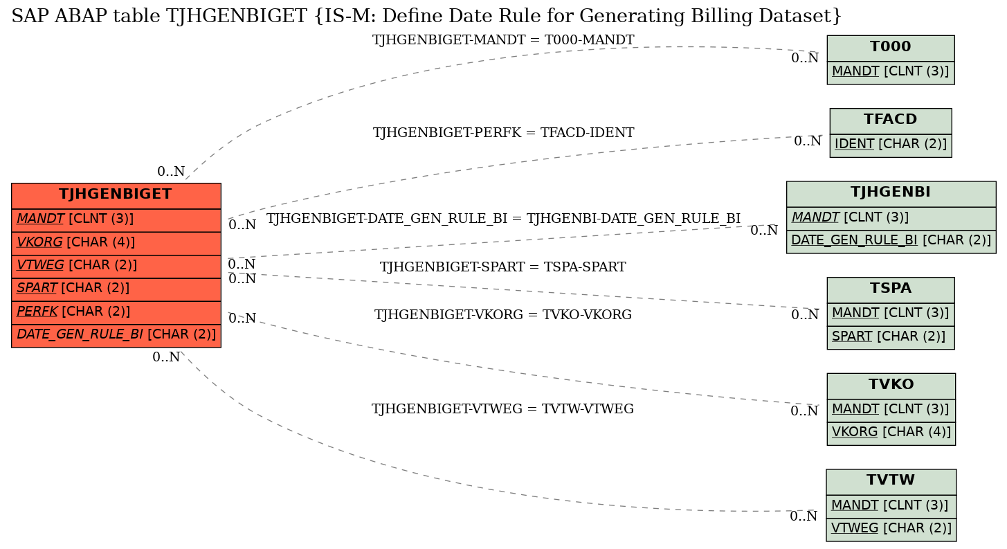 E-R Diagram for table TJHGENBIGET (IS-M: Define Date Rule for Generating Billing Dataset)