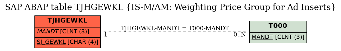 E-R Diagram for table TJHGEWKL (IS-M/AM: Weighting Price Group for Ad Inserts)