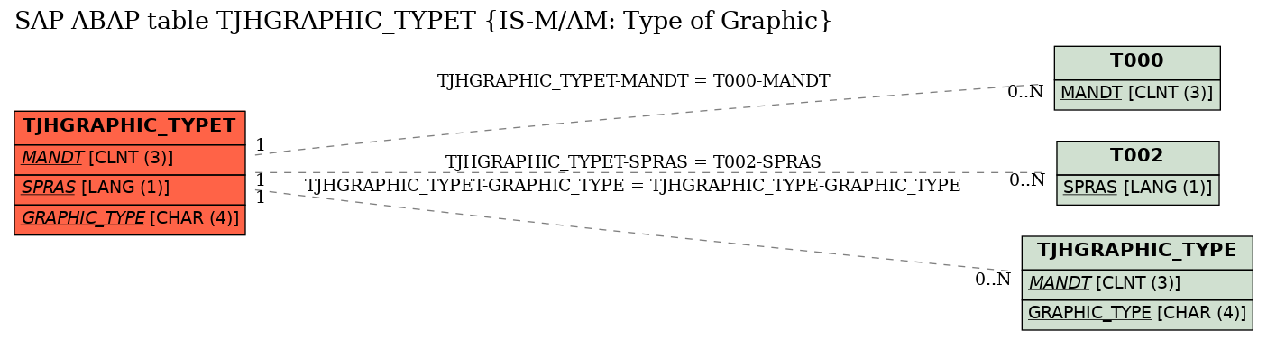 E-R Diagram for table TJHGRAPHIC_TYPET (IS-M/AM: Type of Graphic)