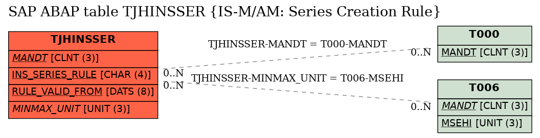 E-R Diagram for table TJHINSSER (IS-M/AM: Series Creation Rule)