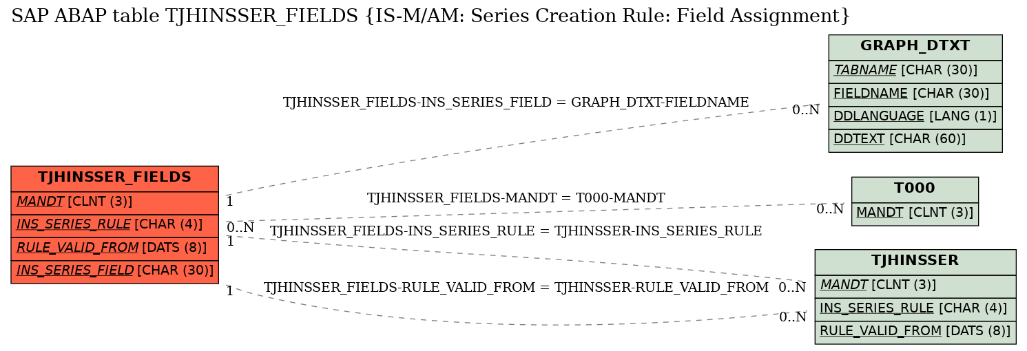 E-R Diagram for table TJHINSSER_FIELDS (IS-M/AM: Series Creation Rule: Field Assignment)