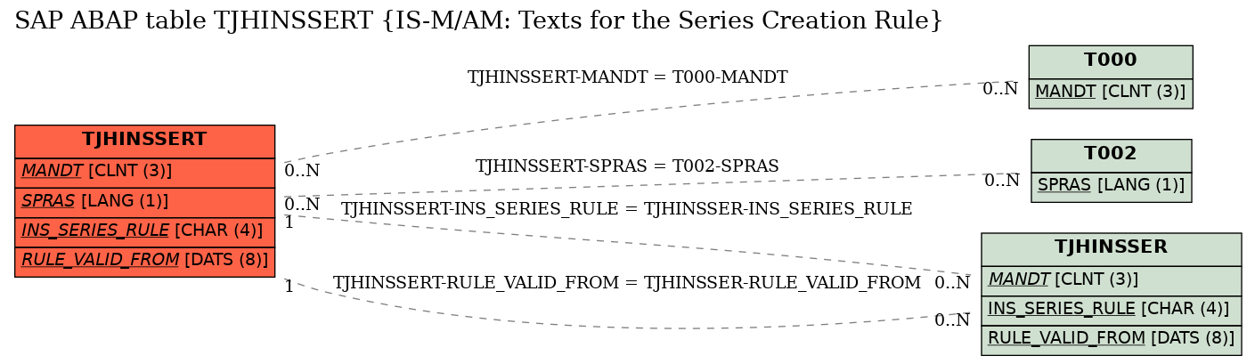 E-R Diagram for table TJHINSSERT (IS-M/AM: Texts for the Series Creation Rule)