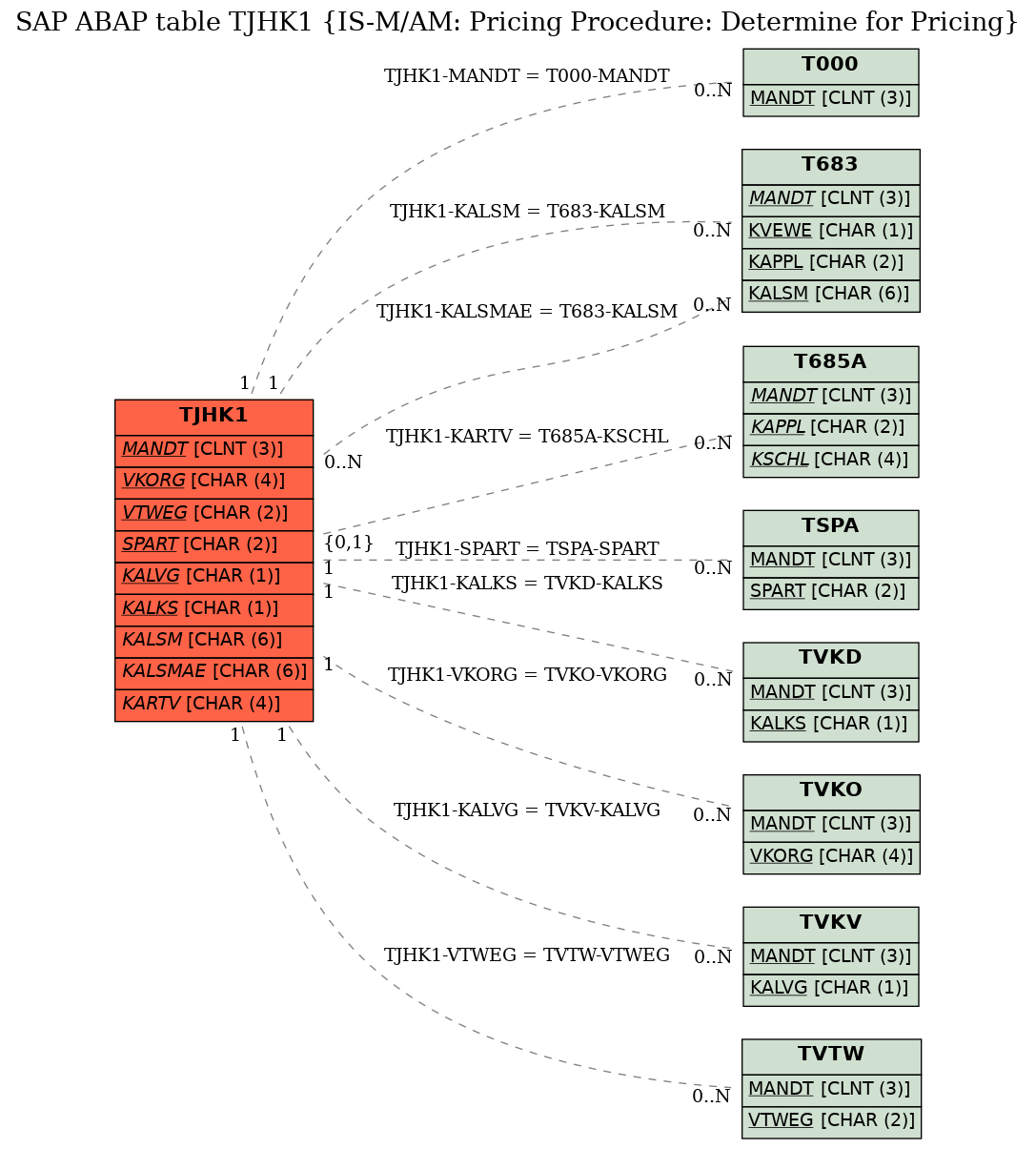 E-R Diagram for table TJHK1 (IS-M/AM: Pricing Procedure: Determine for Pricing)