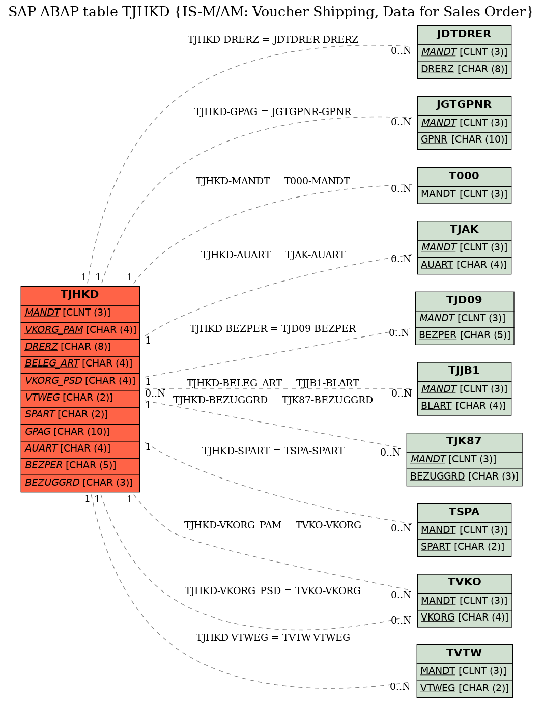 E-R Diagram for table TJHKD (IS-M/AM: Voucher Shipping, Data for Sales Order)