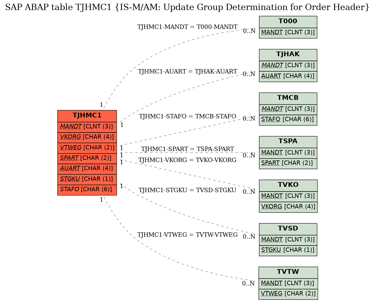 E-R Diagram for table TJHMC1 (IS-M/AM: Update Group Determination for Order Header)