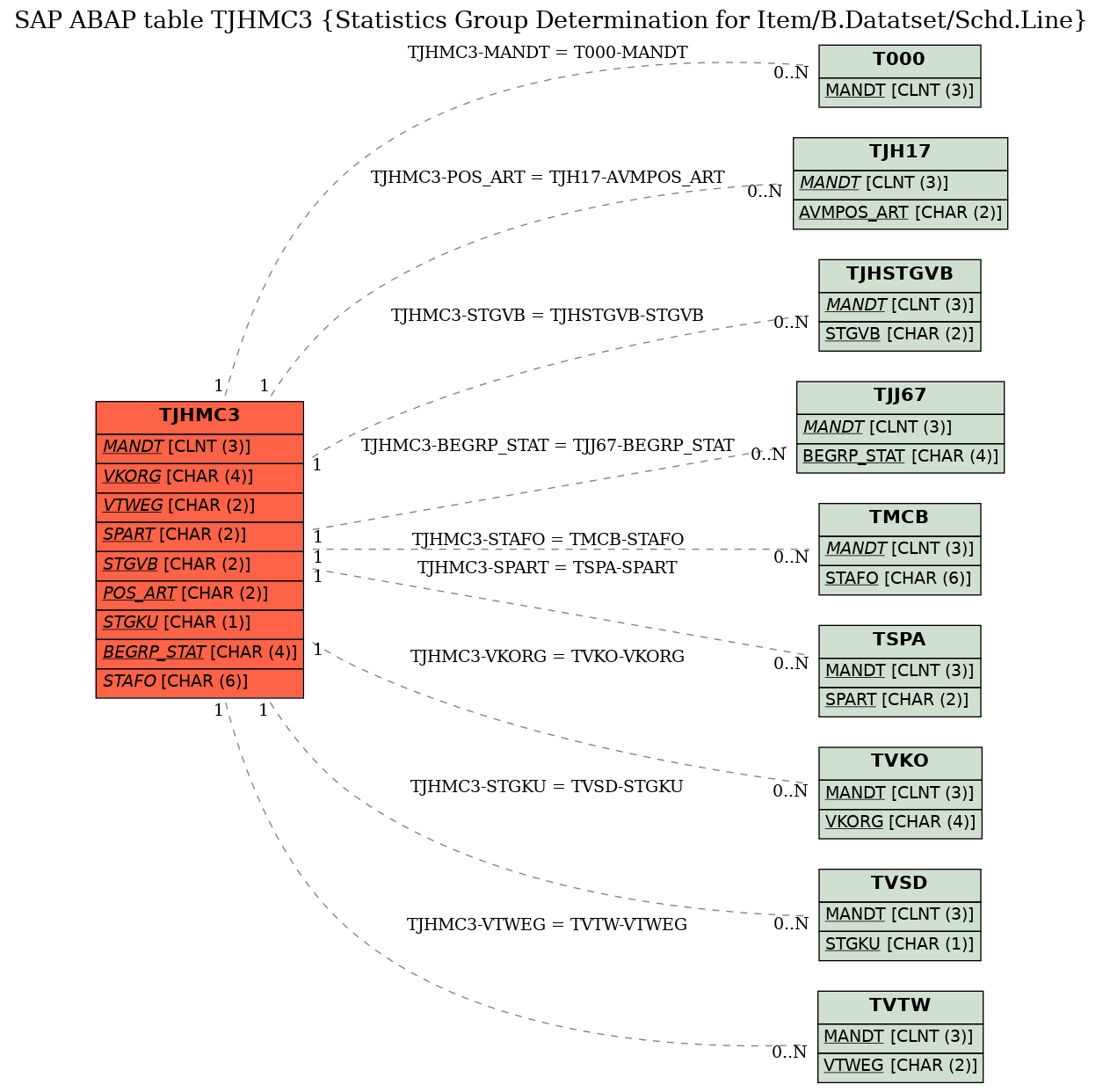 E-R Diagram for table TJHMC3 (Statistics Group Determination for Item/B.Datatset/Schd.Line)