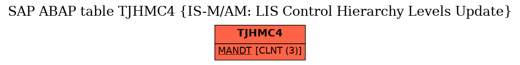 E-R Diagram for table TJHMC4 (IS-M/AM: LIS Control Hierarchy Levels Update)