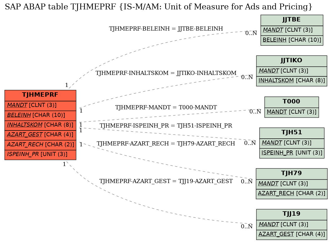 E-R Diagram for table TJHMEPRF (IS-M/AM: Unit of Measure for Ads and Pricing)